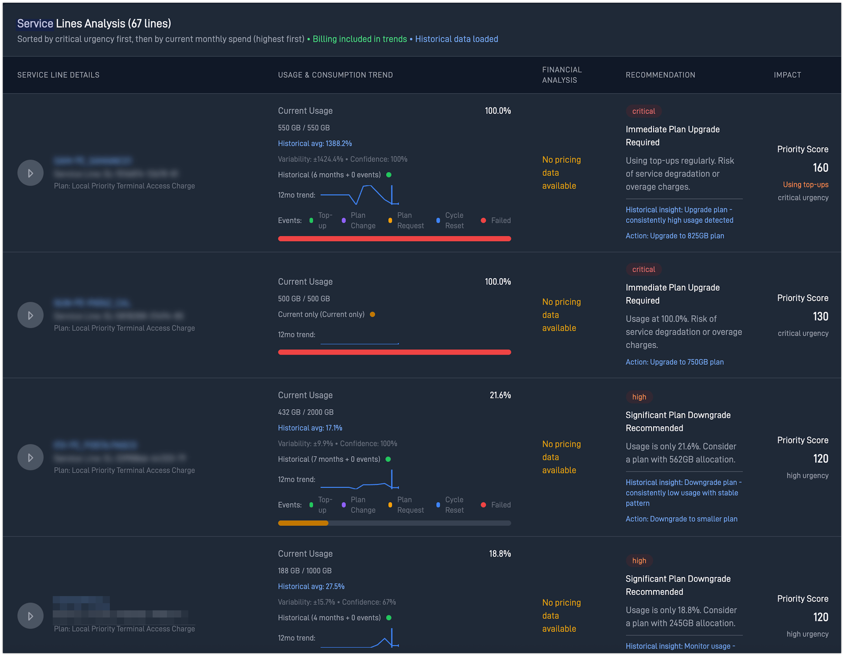 Starfleet Hub service line analysis with usage trends and plan upgrade recommendations
