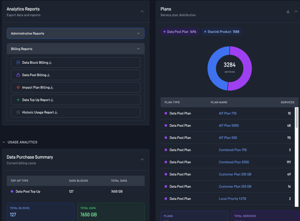 Analytics workspace with exportable billing and usage reports beside a service-plan distribution chart covering 3,284 services