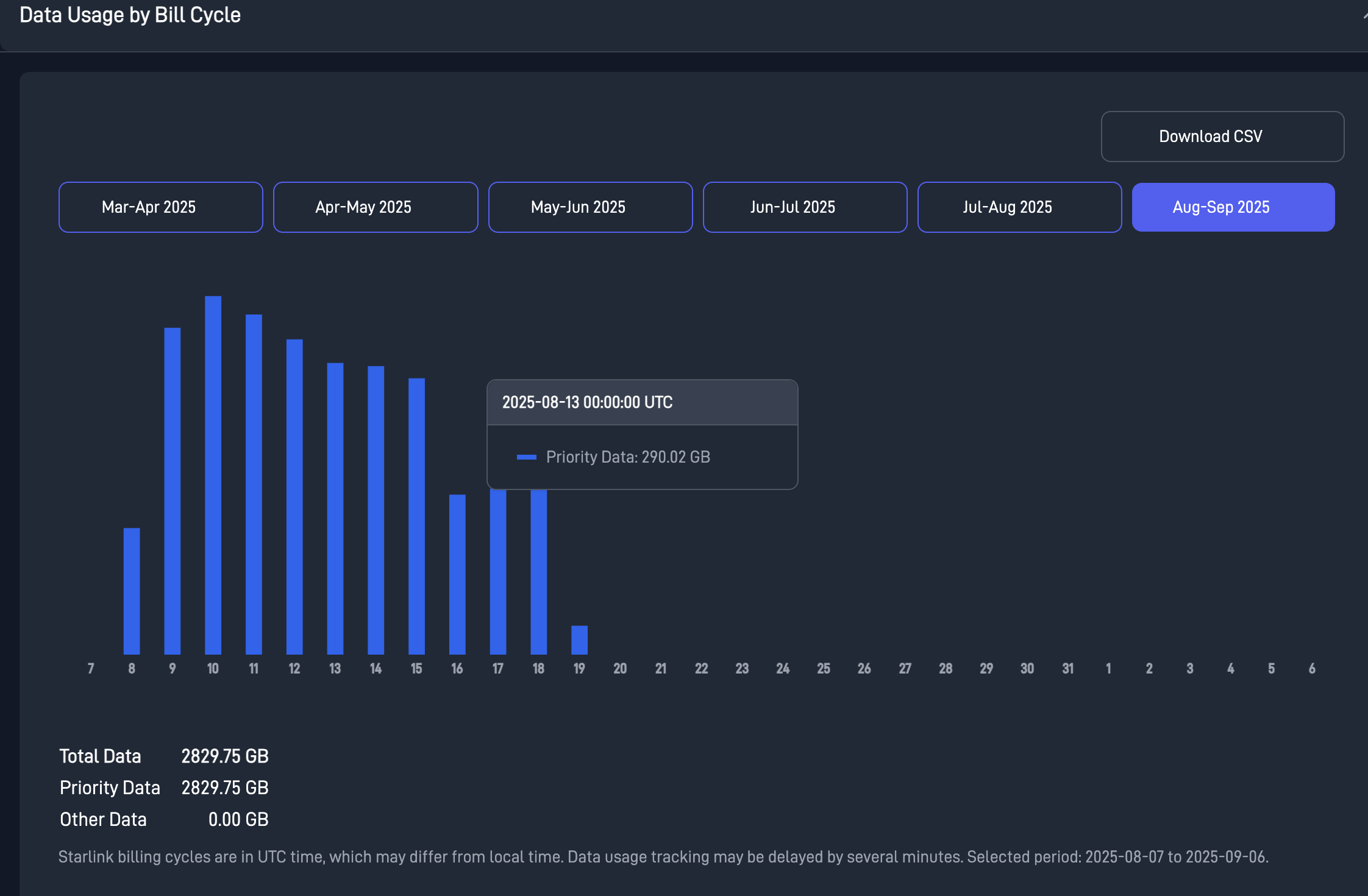 Short-term Device Telemetry